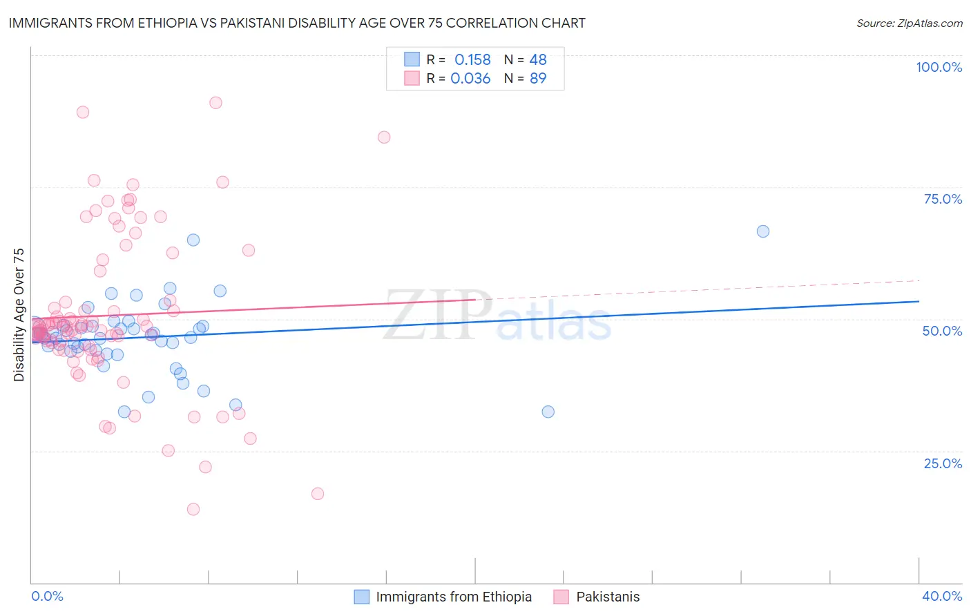 Immigrants from Ethiopia vs Pakistani Disability Age Over 75