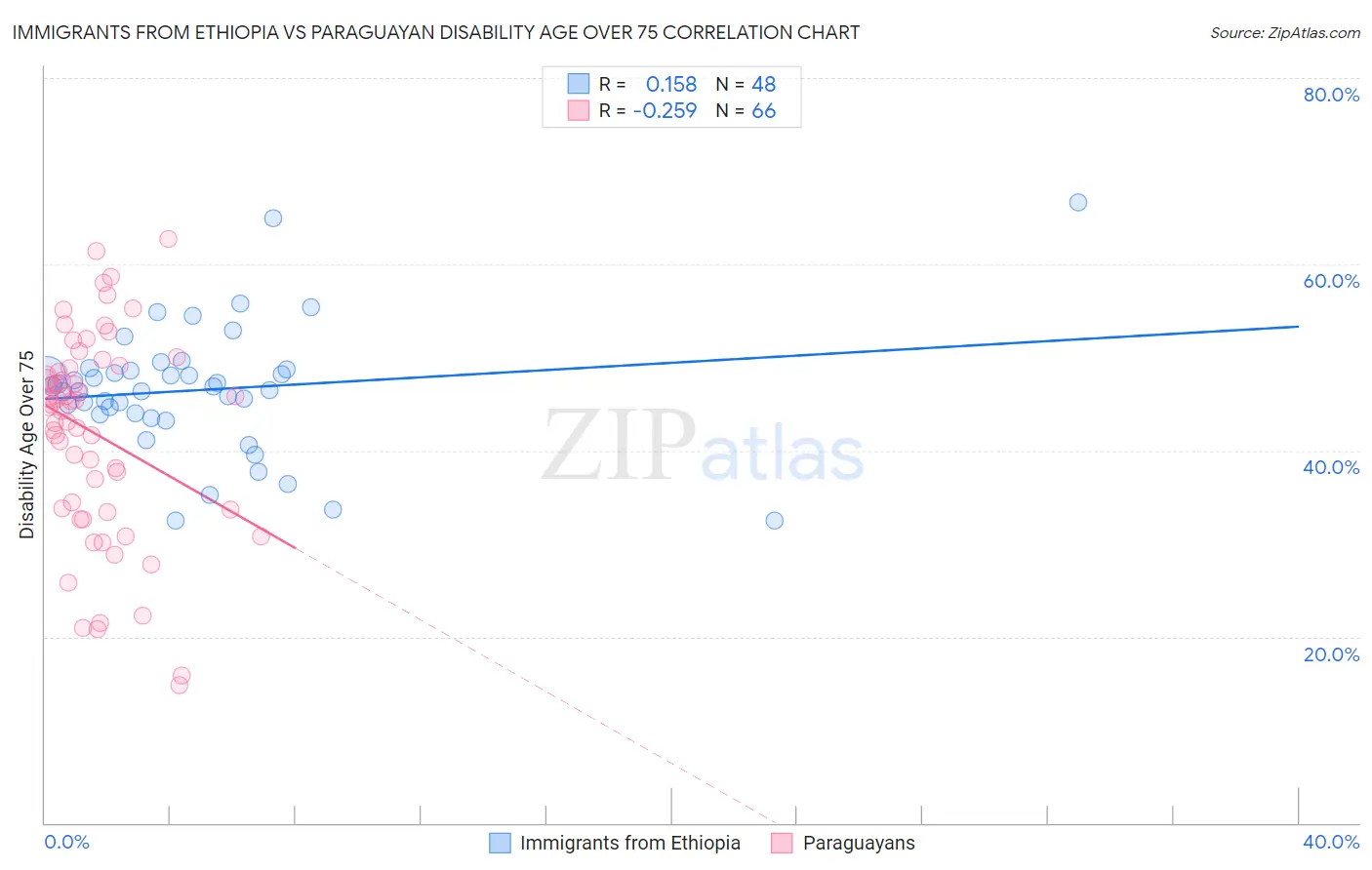 Immigrants from Ethiopia vs Paraguayan Disability Age Over 75