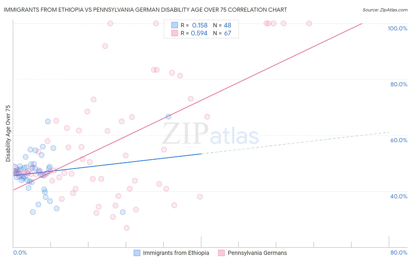 Immigrants from Ethiopia vs Pennsylvania German Disability Age Over 75