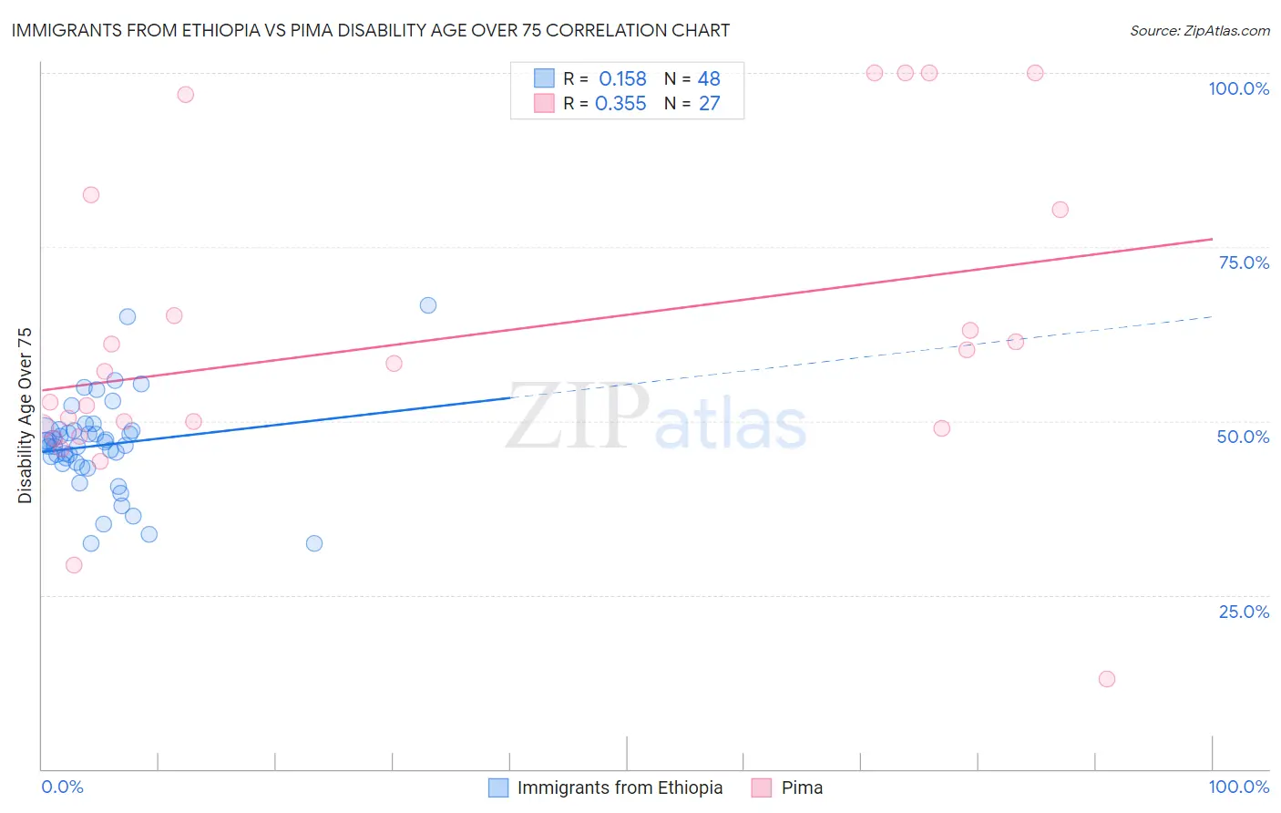 Immigrants from Ethiopia vs Pima Disability Age Over 75