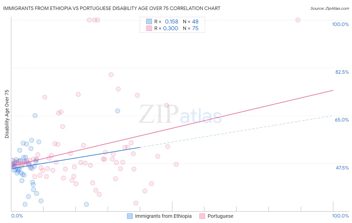 Immigrants from Ethiopia vs Portuguese Disability Age Over 75