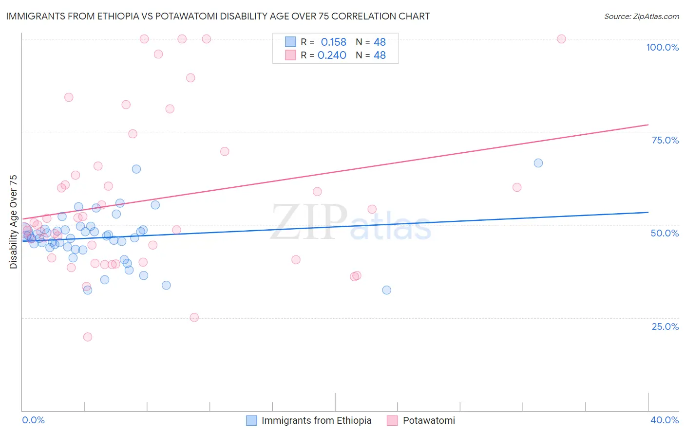 Immigrants from Ethiopia vs Potawatomi Disability Age Over 75