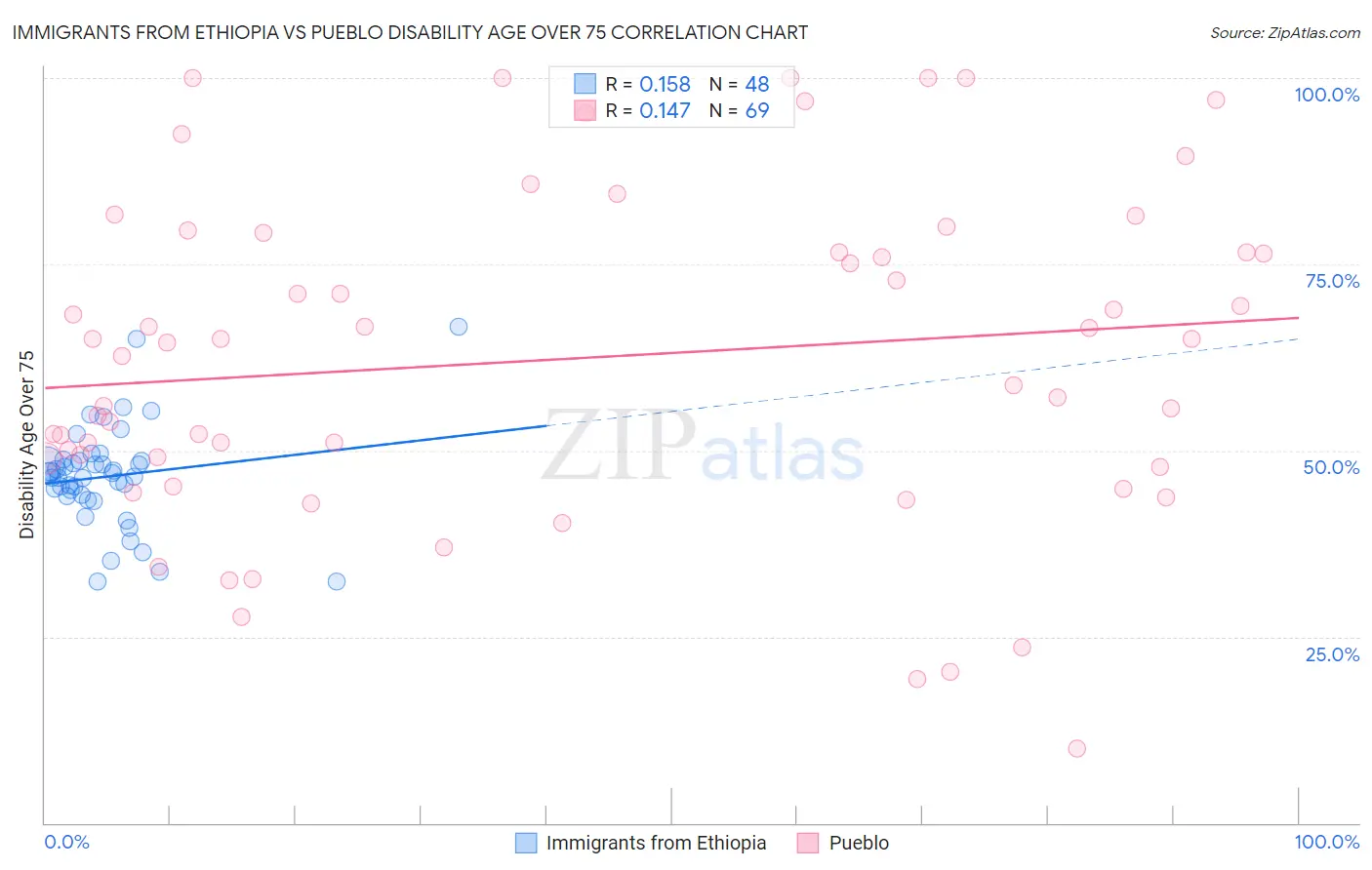 Immigrants from Ethiopia vs Pueblo Disability Age Over 75