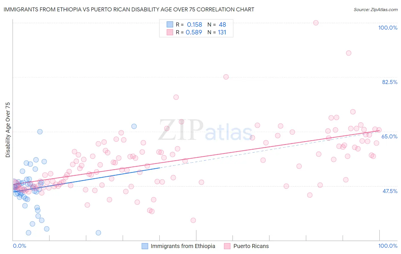 Immigrants from Ethiopia vs Puerto Rican Disability Age Over 75