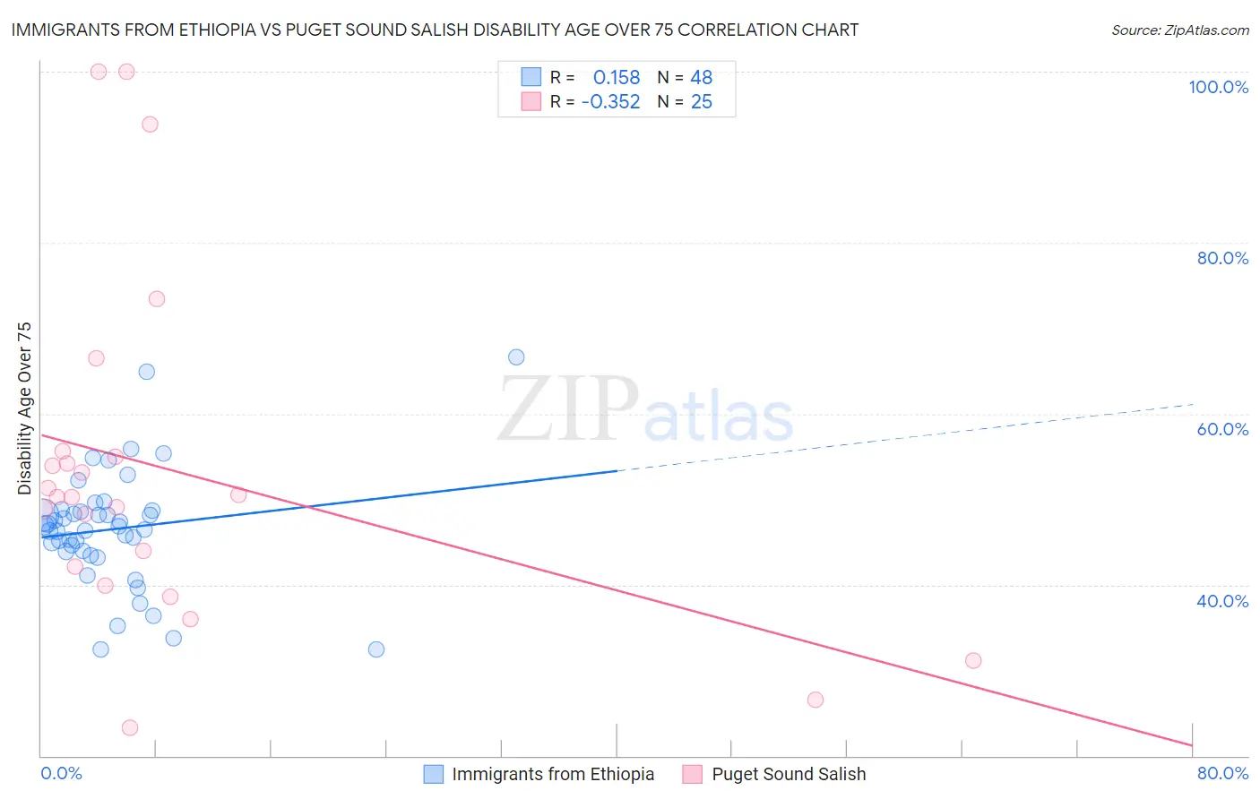 Immigrants from Ethiopia vs Puget Sound Salish Disability Age Over 75