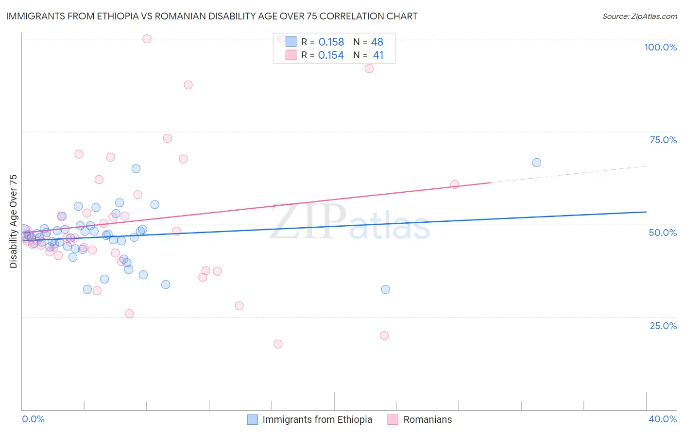 Immigrants from Ethiopia vs Romanian Disability Age Over 75