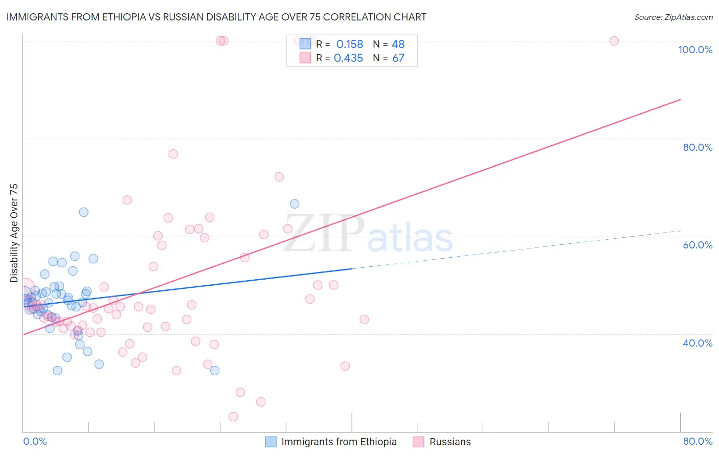 Immigrants from Ethiopia vs Russian Disability Age Over 75