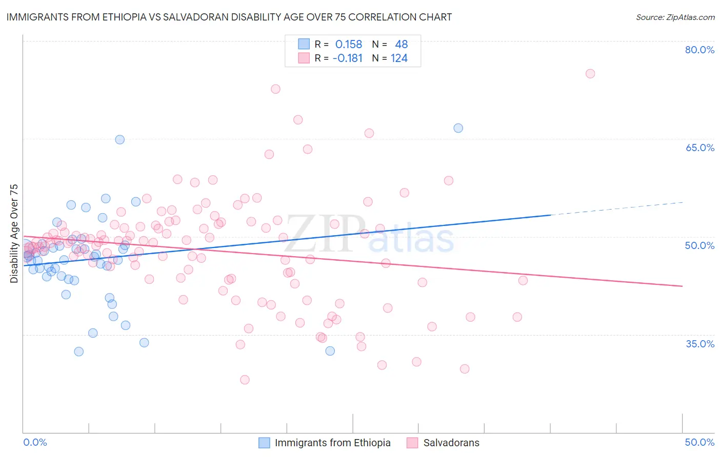 Immigrants from Ethiopia vs Salvadoran Disability Age Over 75