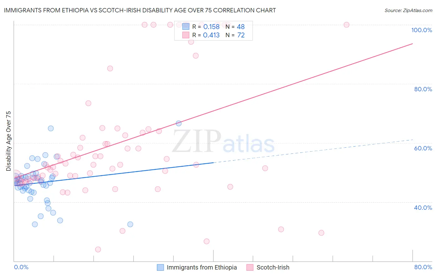 Immigrants from Ethiopia vs Scotch-Irish Disability Age Over 75