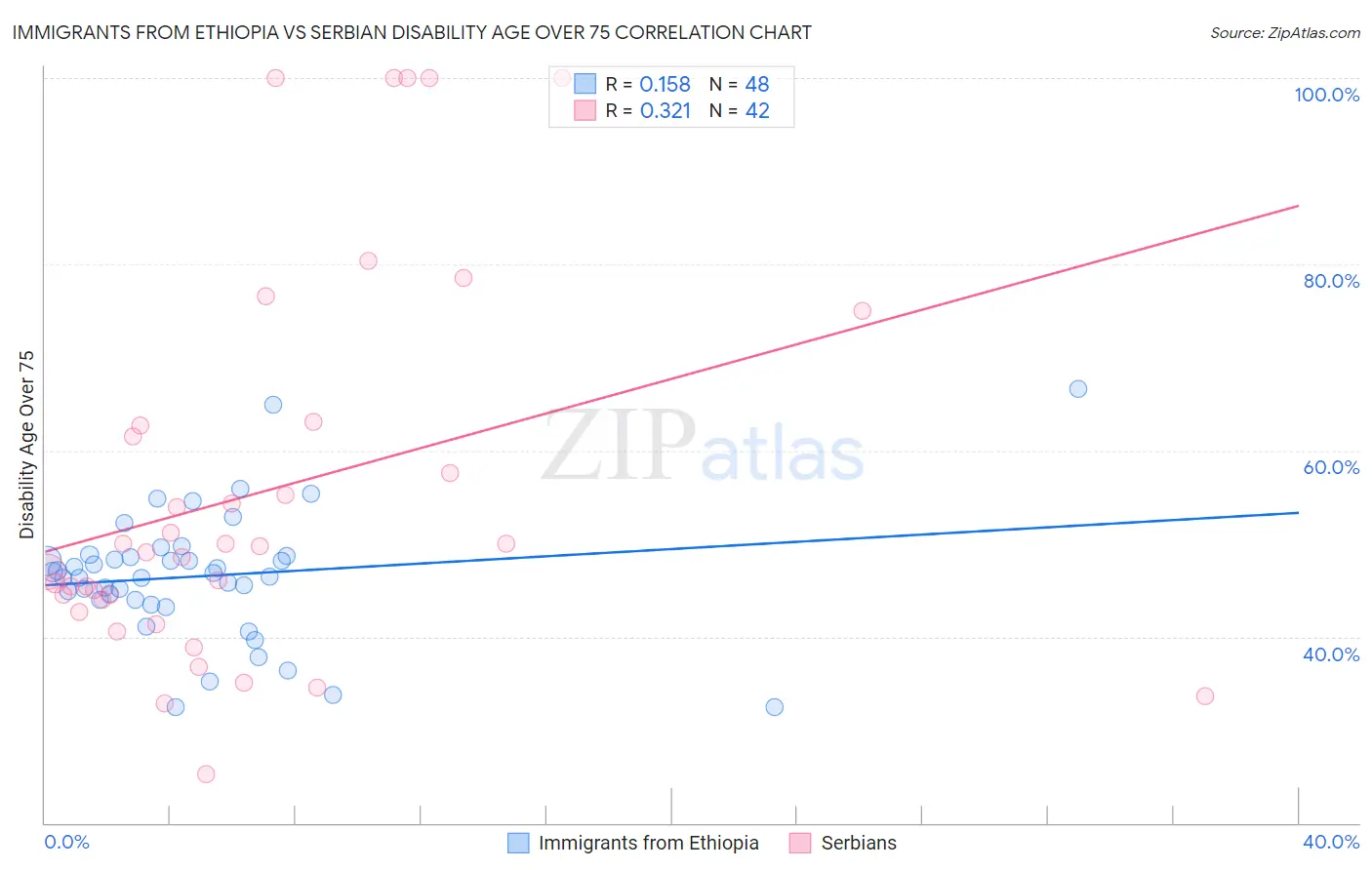 Immigrants from Ethiopia vs Serbian Disability Age Over 75