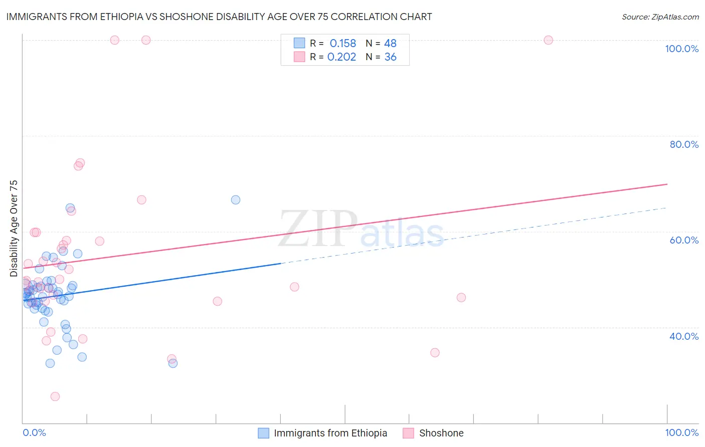 Immigrants from Ethiopia vs Shoshone Disability Age Over 75