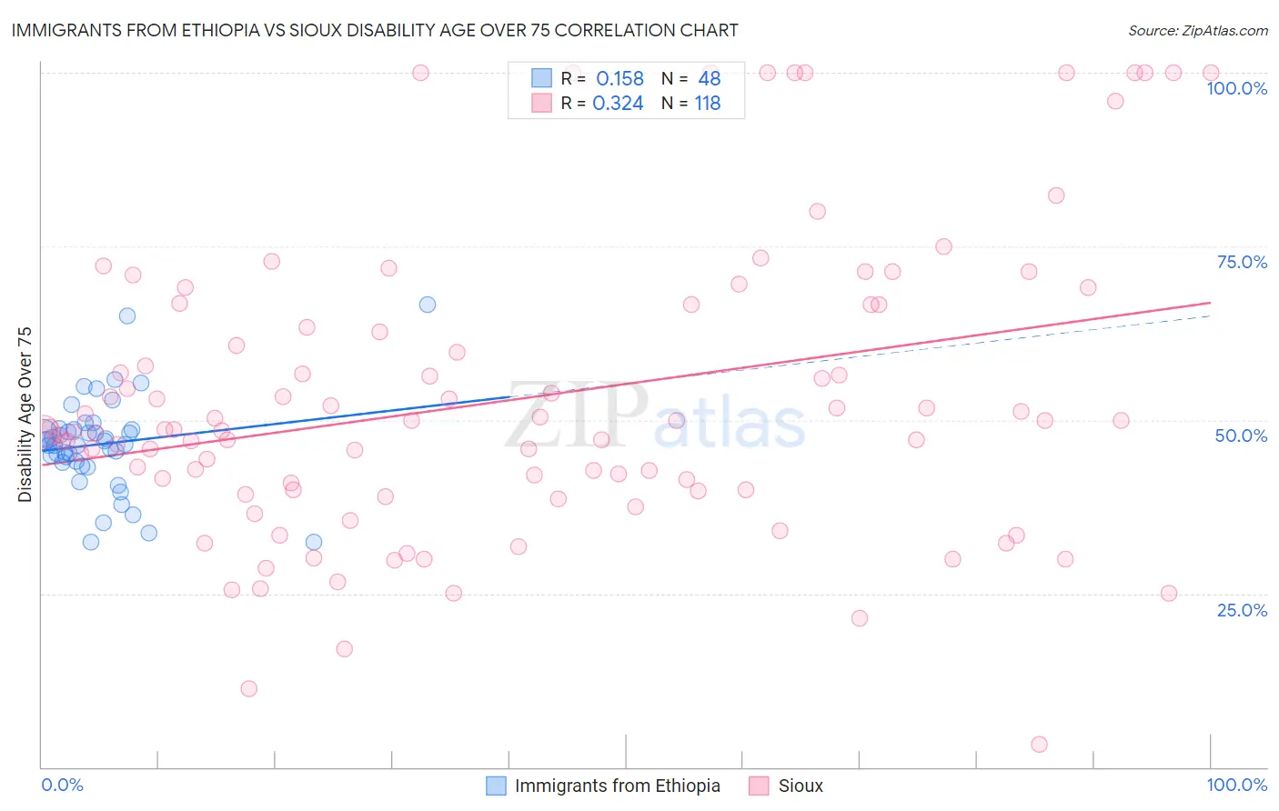 Immigrants from Ethiopia vs Sioux Disability Age Over 75