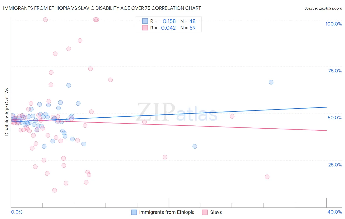 Immigrants from Ethiopia vs Slavic Disability Age Over 75