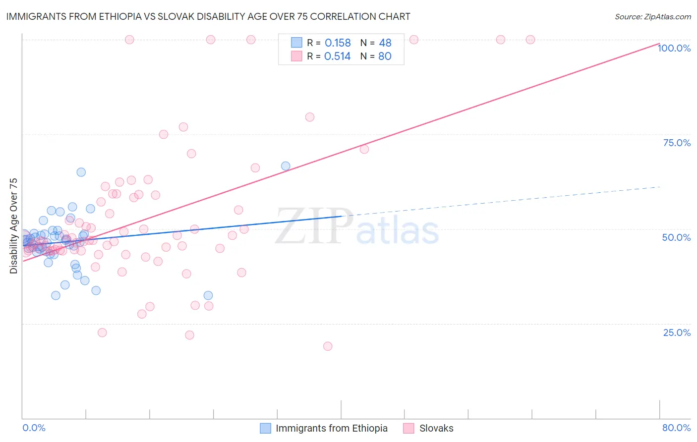 Immigrants from Ethiopia vs Slovak Disability Age Over 75