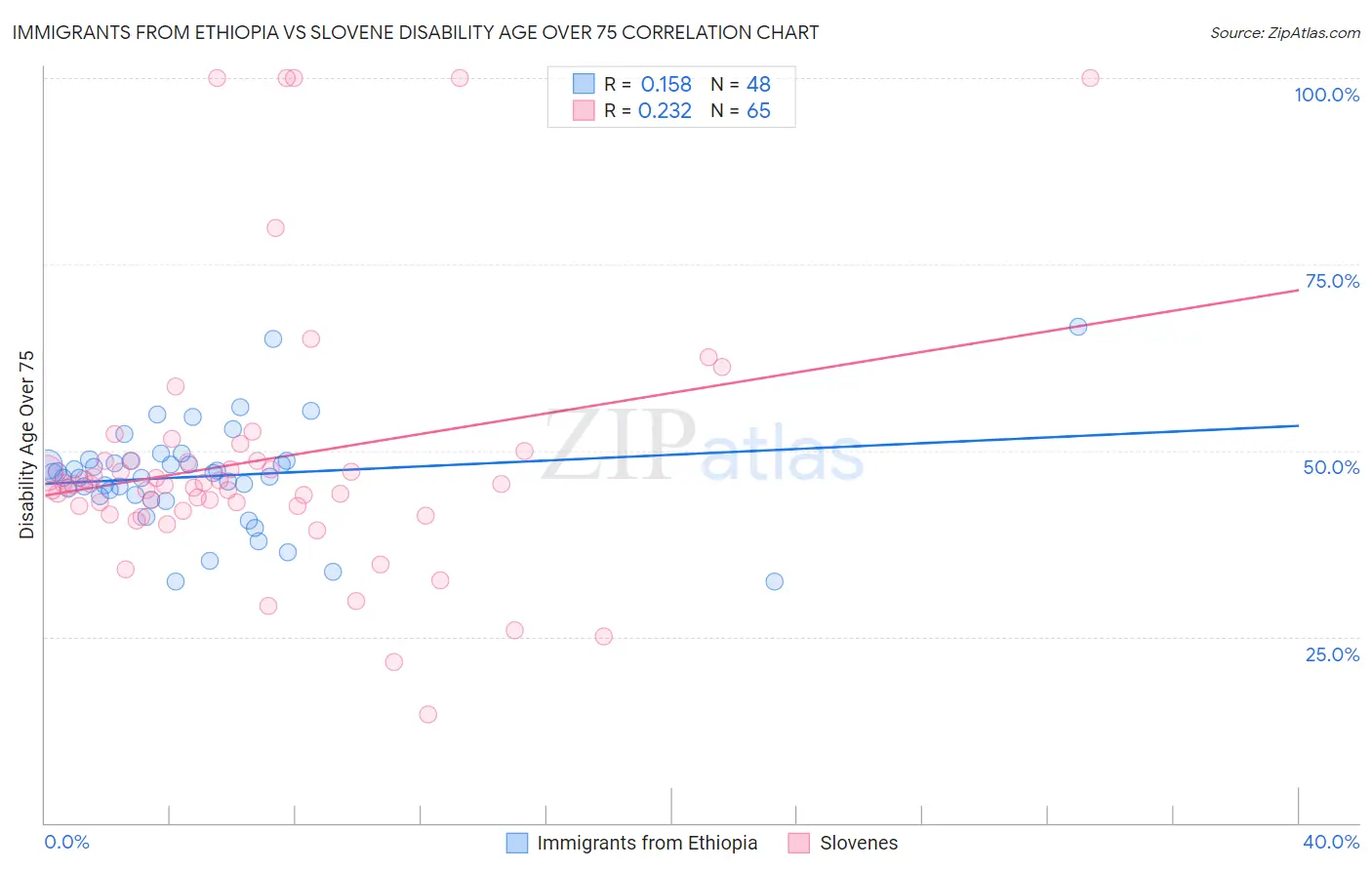 Immigrants from Ethiopia vs Slovene Disability Age Over 75