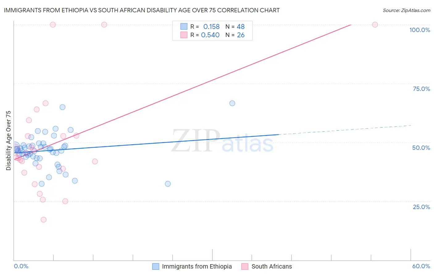 Immigrants from Ethiopia vs South African Disability Age Over 75