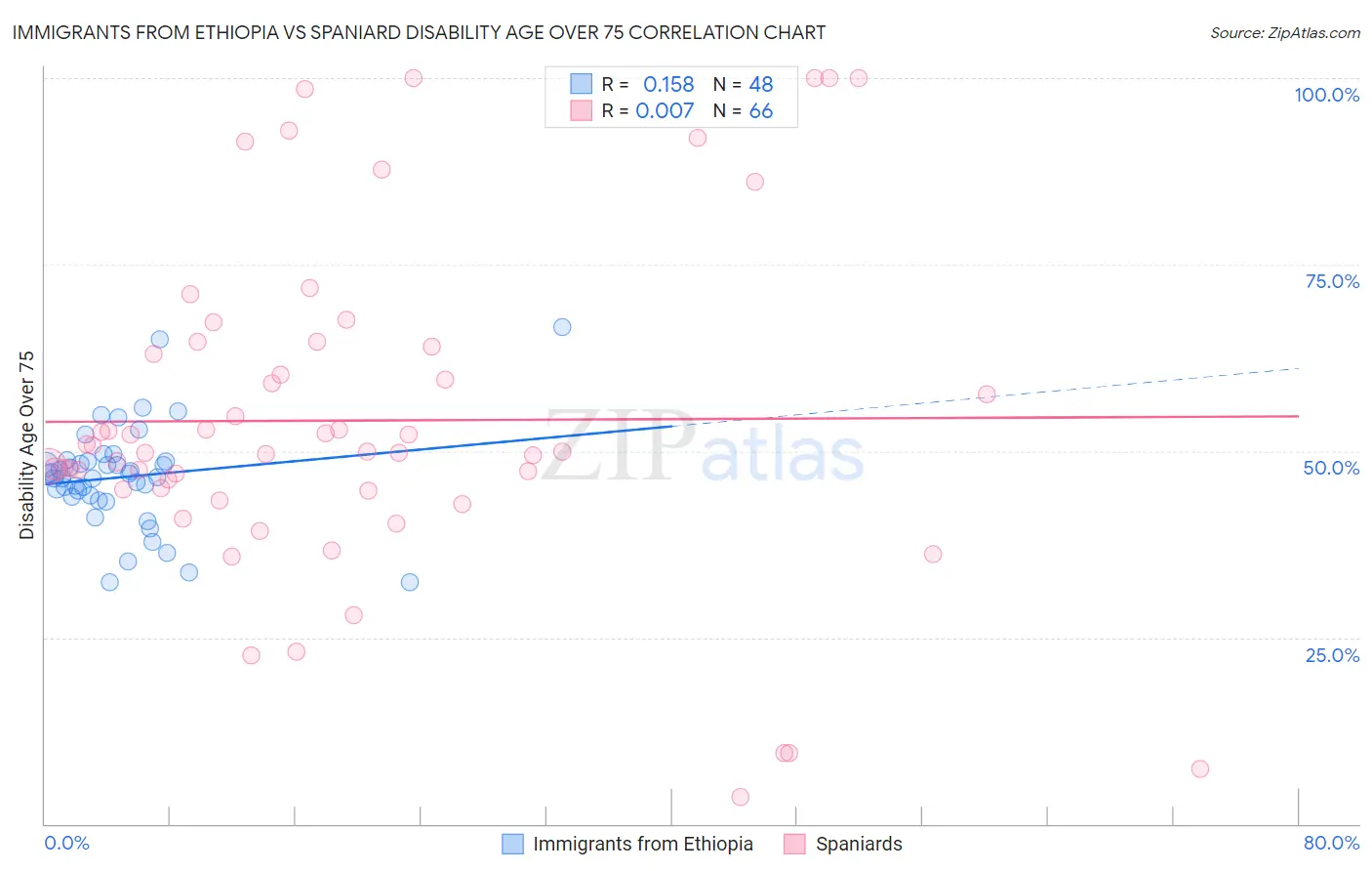 Immigrants from Ethiopia vs Spaniard Disability Age Over 75