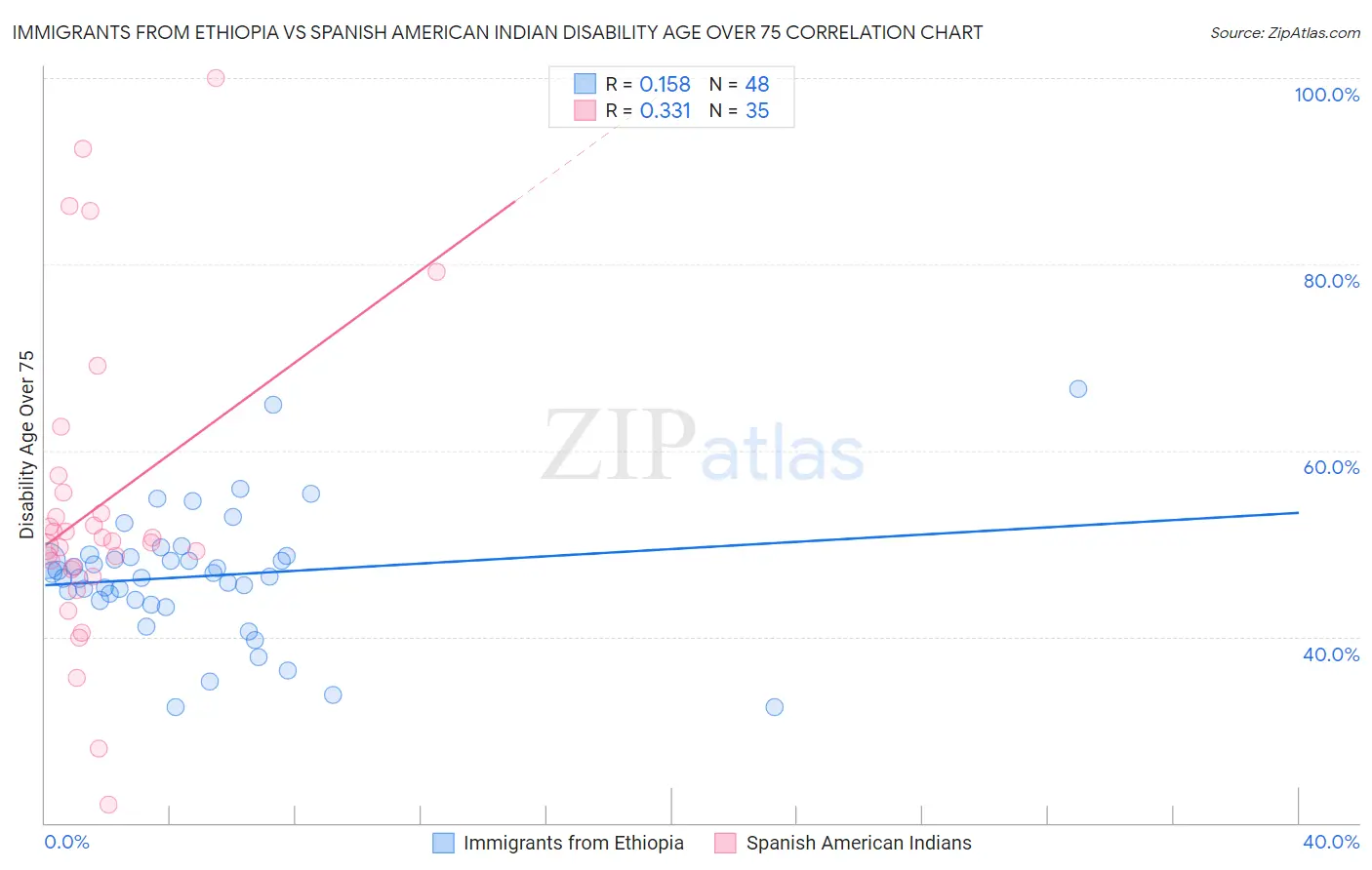 Immigrants from Ethiopia vs Spanish American Indian Disability Age Over 75