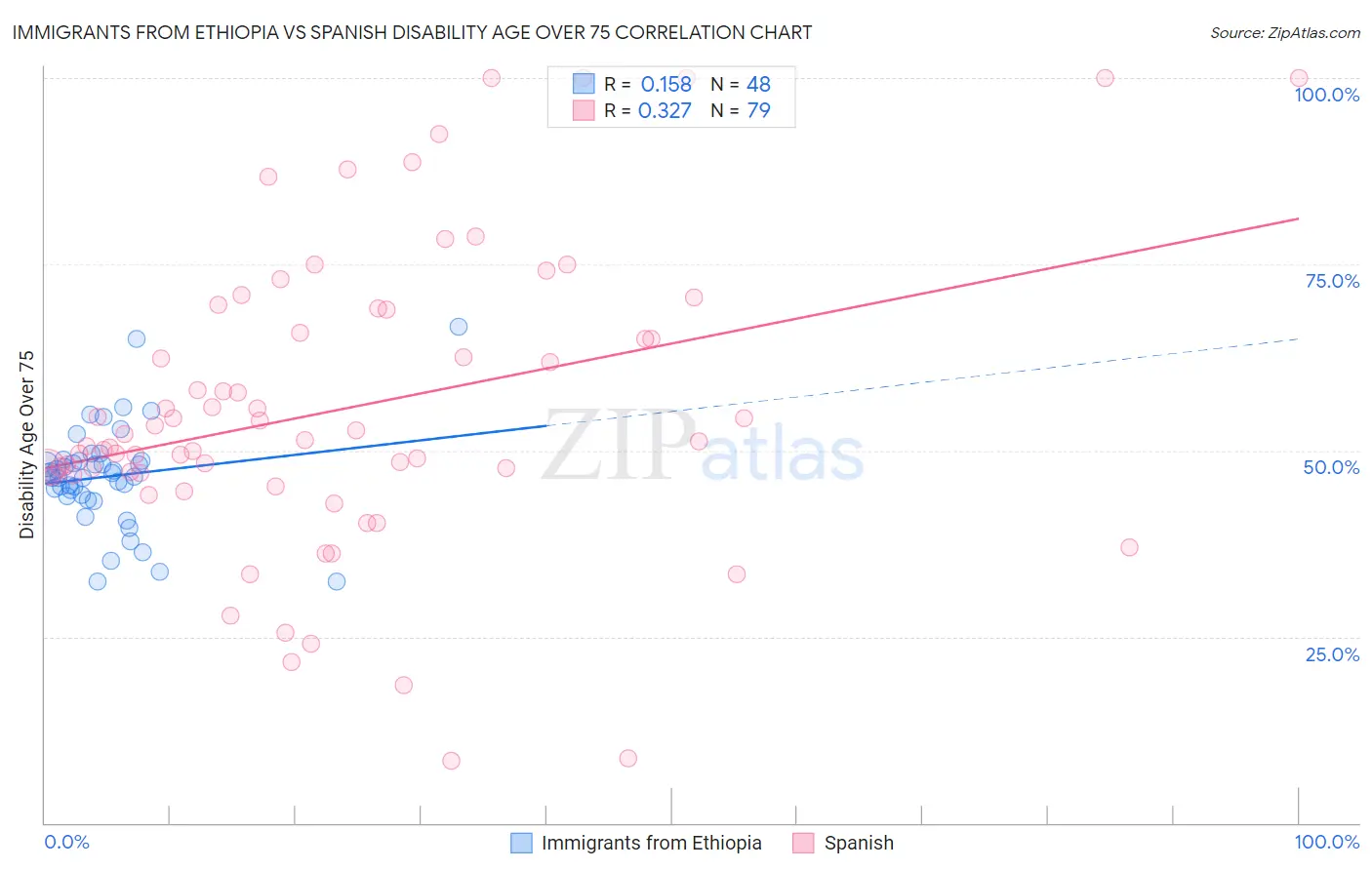 Immigrants from Ethiopia vs Spanish Disability Age Over 75