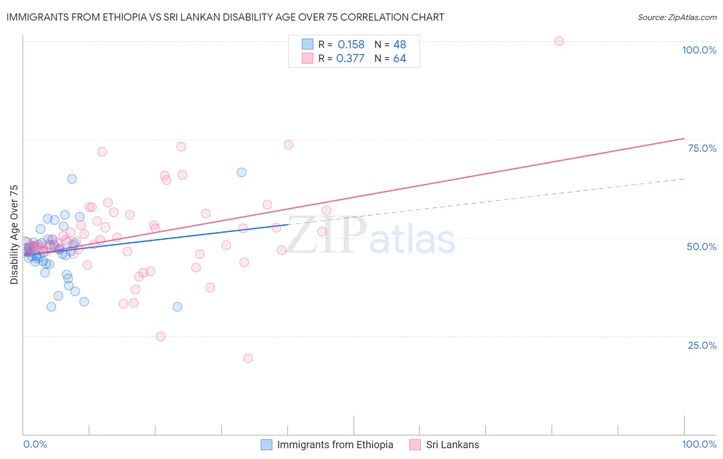 Immigrants from Ethiopia vs Sri Lankan Disability Age Over 75