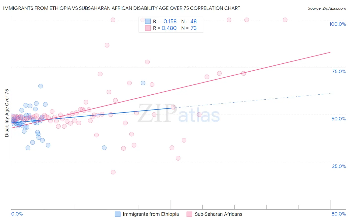 Immigrants from Ethiopia vs Subsaharan African Disability Age Over 75