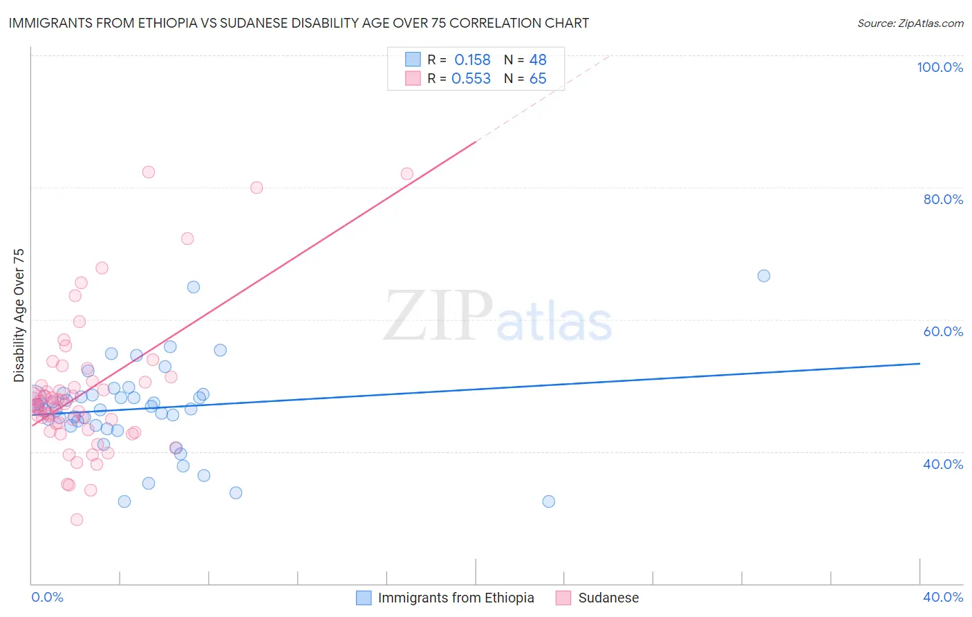 Immigrants from Ethiopia vs Sudanese Disability Age Over 75