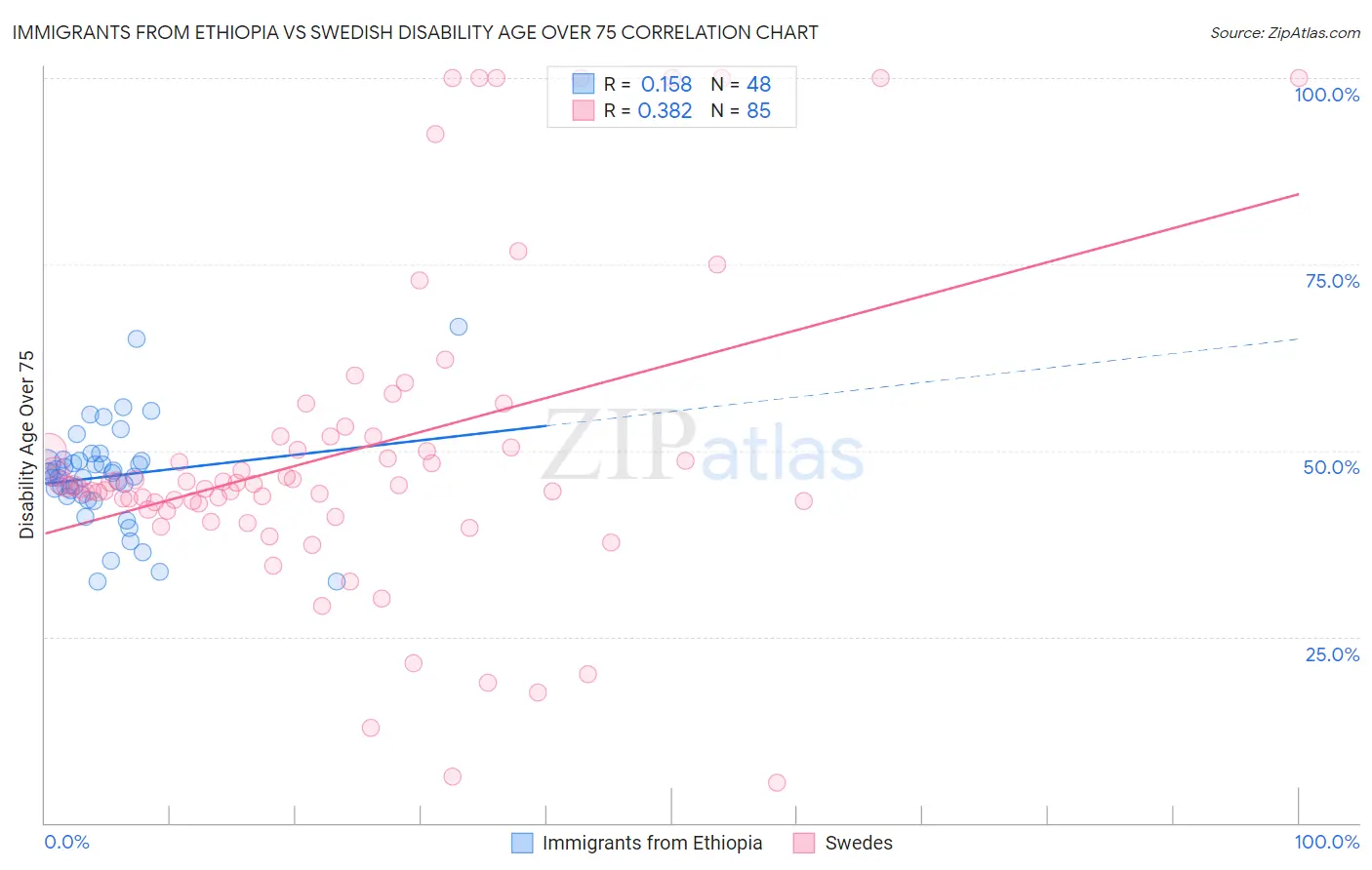 Immigrants from Ethiopia vs Swedish Disability Age Over 75