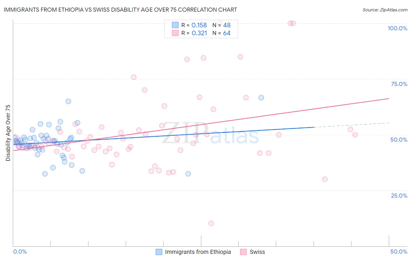 Immigrants from Ethiopia vs Swiss Disability Age Over 75