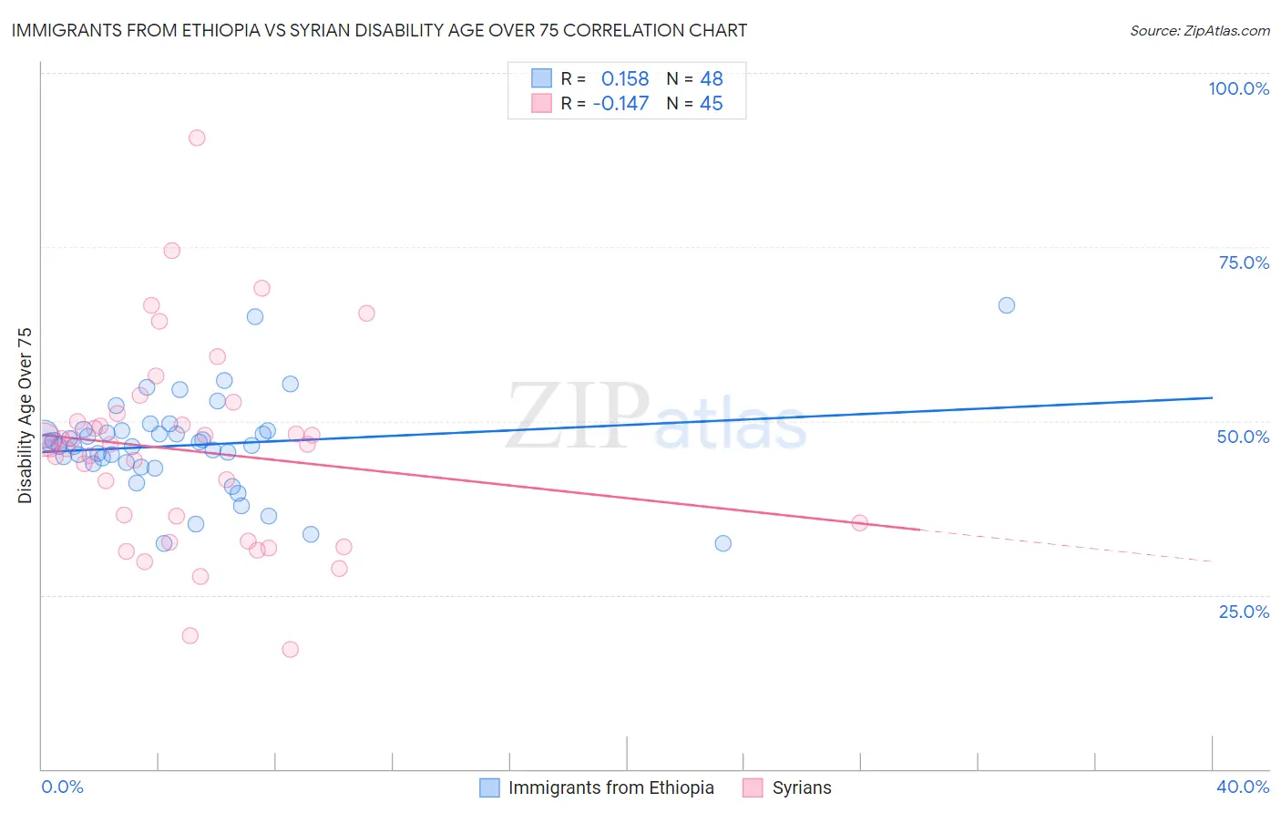 Immigrants from Ethiopia vs Syrian Disability Age Over 75