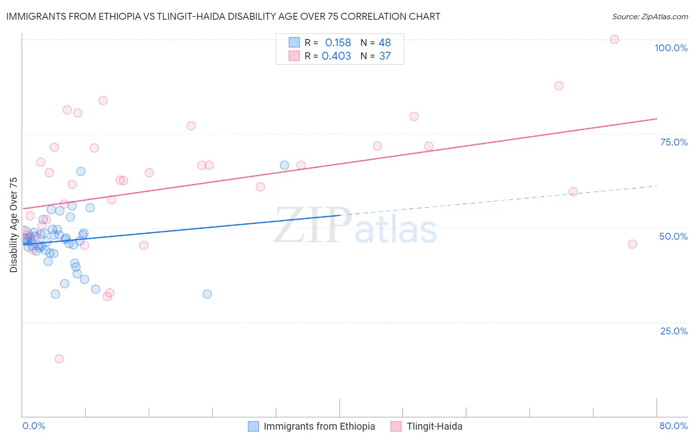 Immigrants from Ethiopia vs Tlingit-Haida Disability Age Over 75