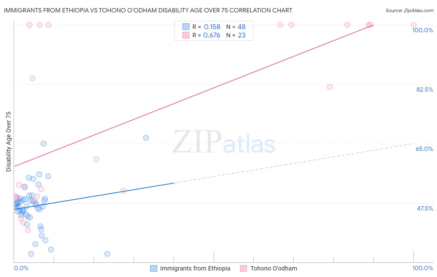 Immigrants from Ethiopia vs Tohono O'odham Disability Age Over 75