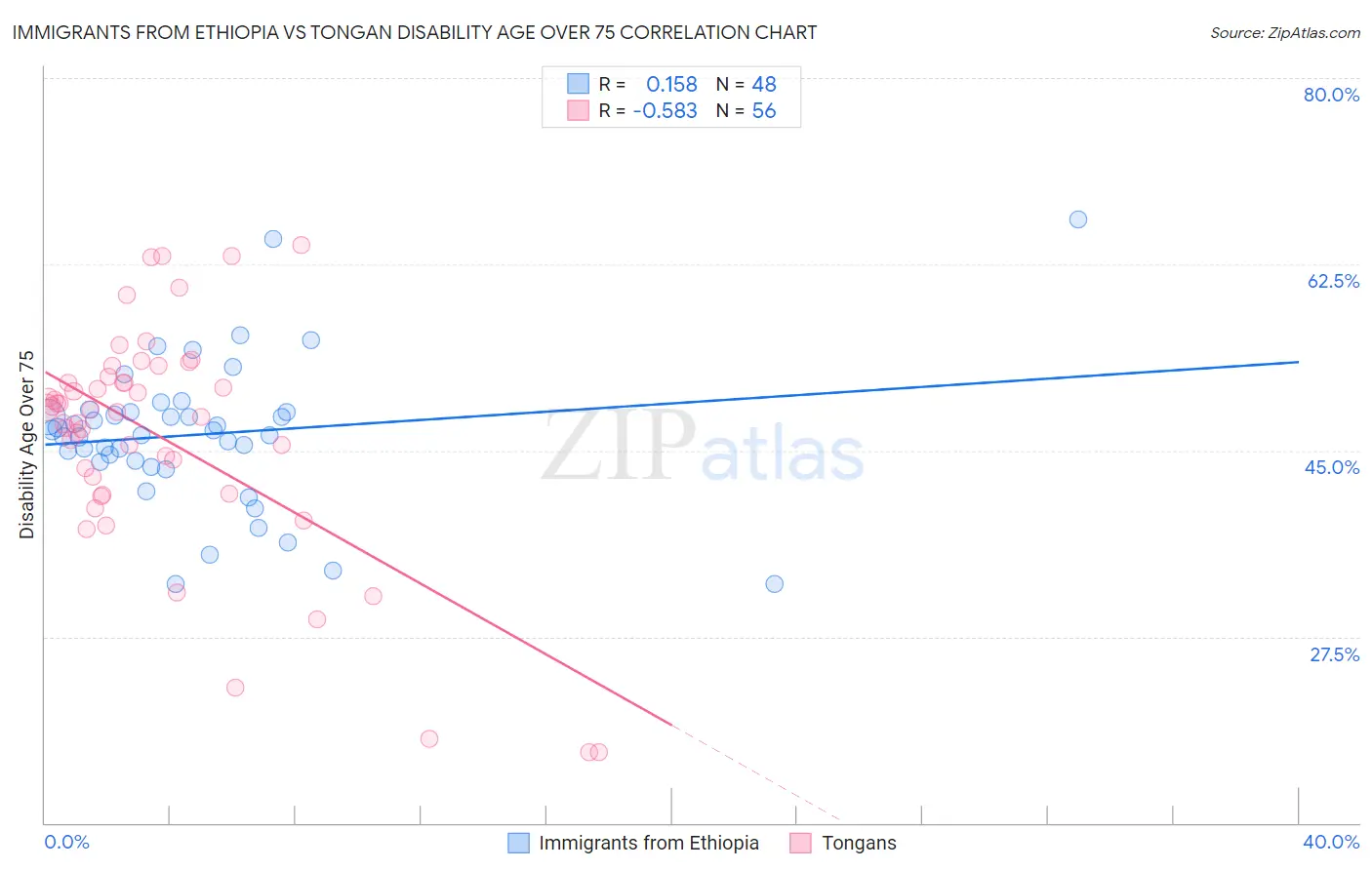 Immigrants from Ethiopia vs Tongan Disability Age Over 75