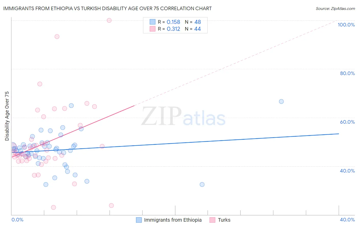 Immigrants from Ethiopia vs Turkish Disability Age Over 75