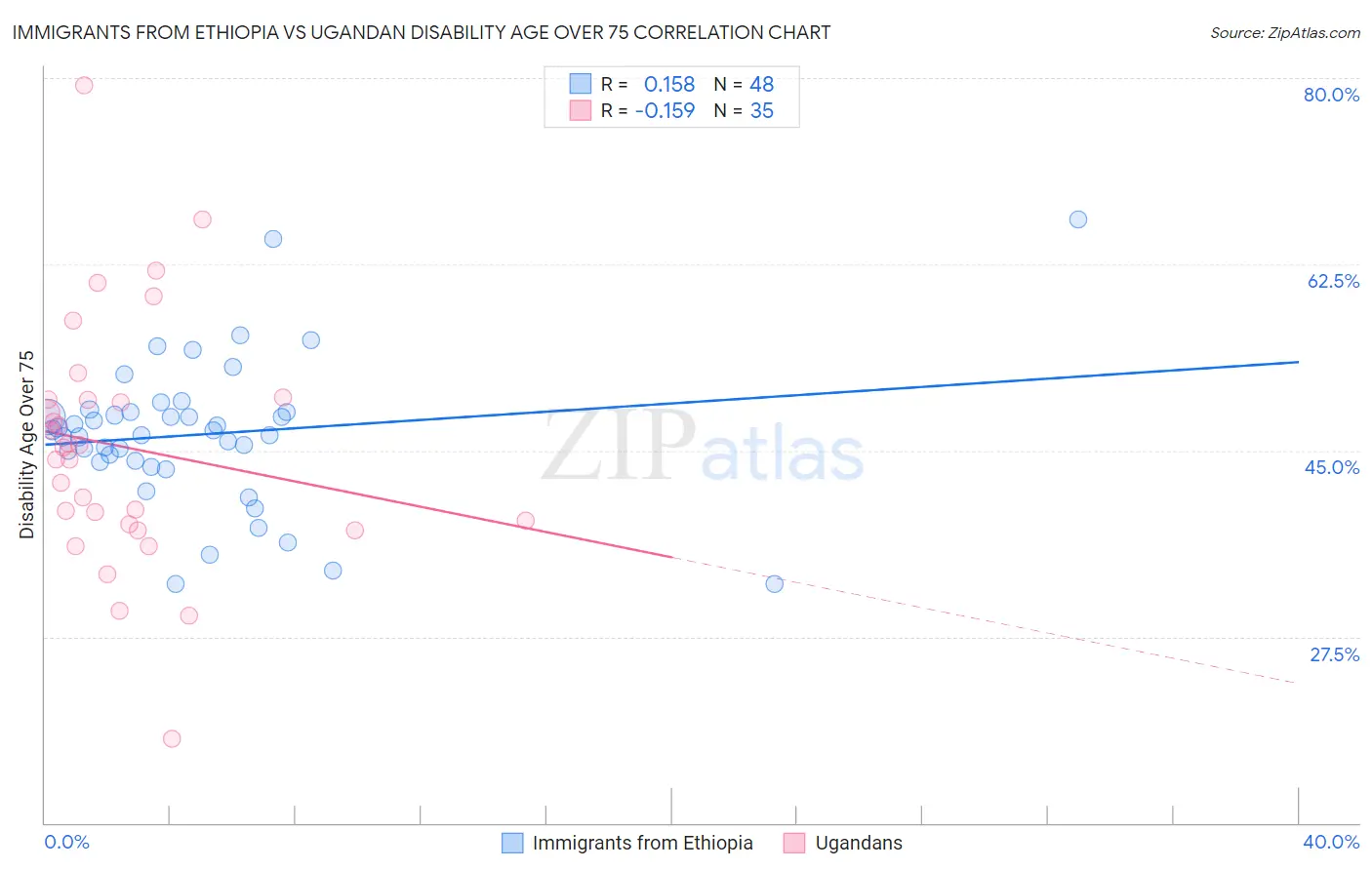 Immigrants from Ethiopia vs Ugandan Disability Age Over 75