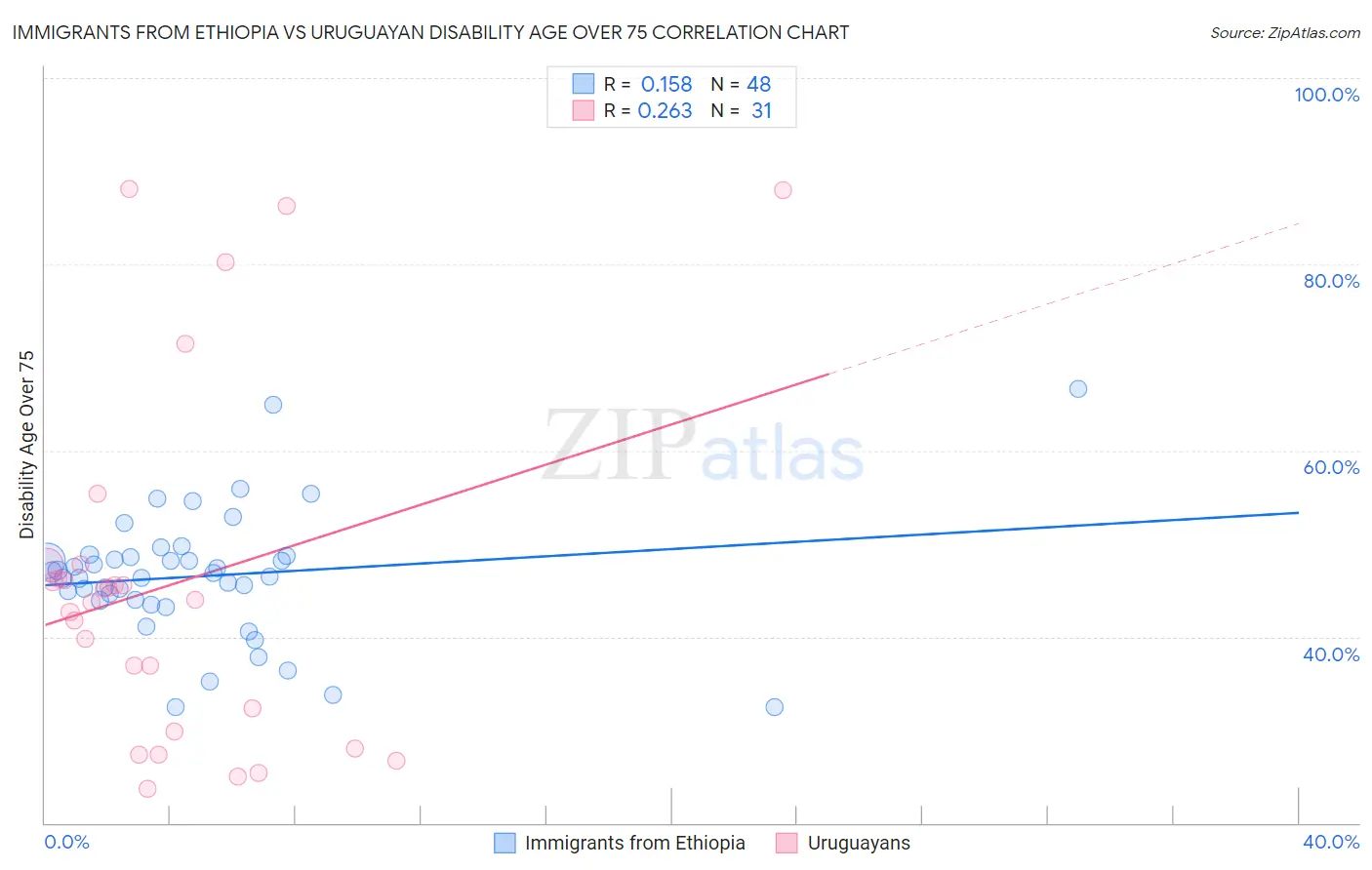 Immigrants from Ethiopia vs Uruguayan Disability Age Over 75