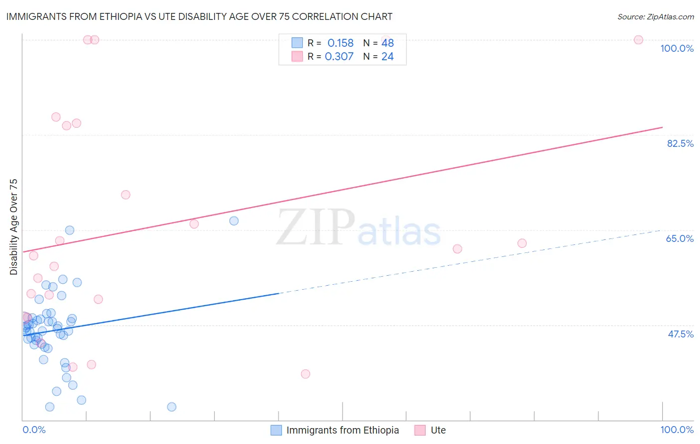 Immigrants from Ethiopia vs Ute Disability Age Over 75