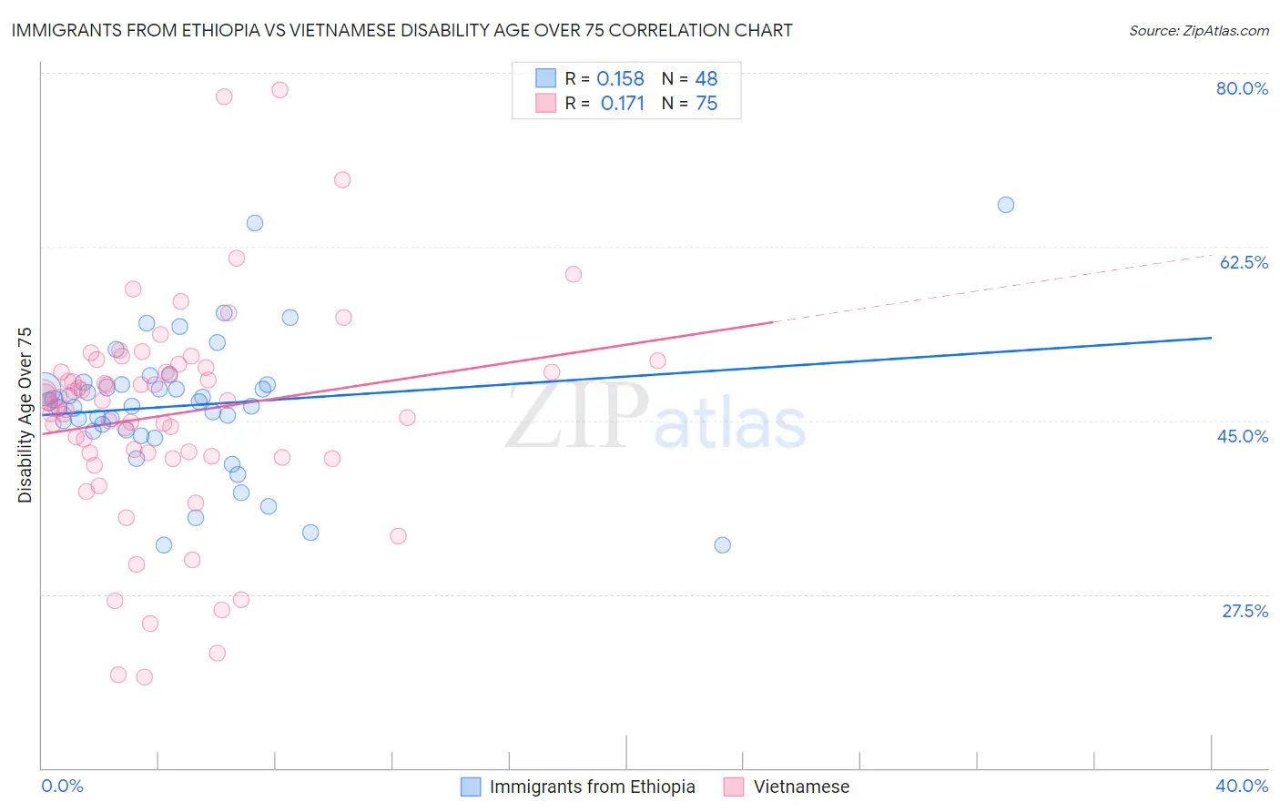 Immigrants from Ethiopia vs Vietnamese Disability Age Over 75