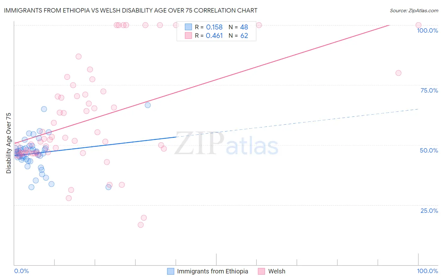 Immigrants from Ethiopia vs Welsh Disability Age Over 75