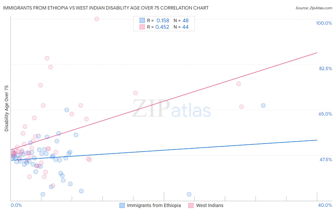 Immigrants from Ethiopia vs West Indian Disability Age Over 75