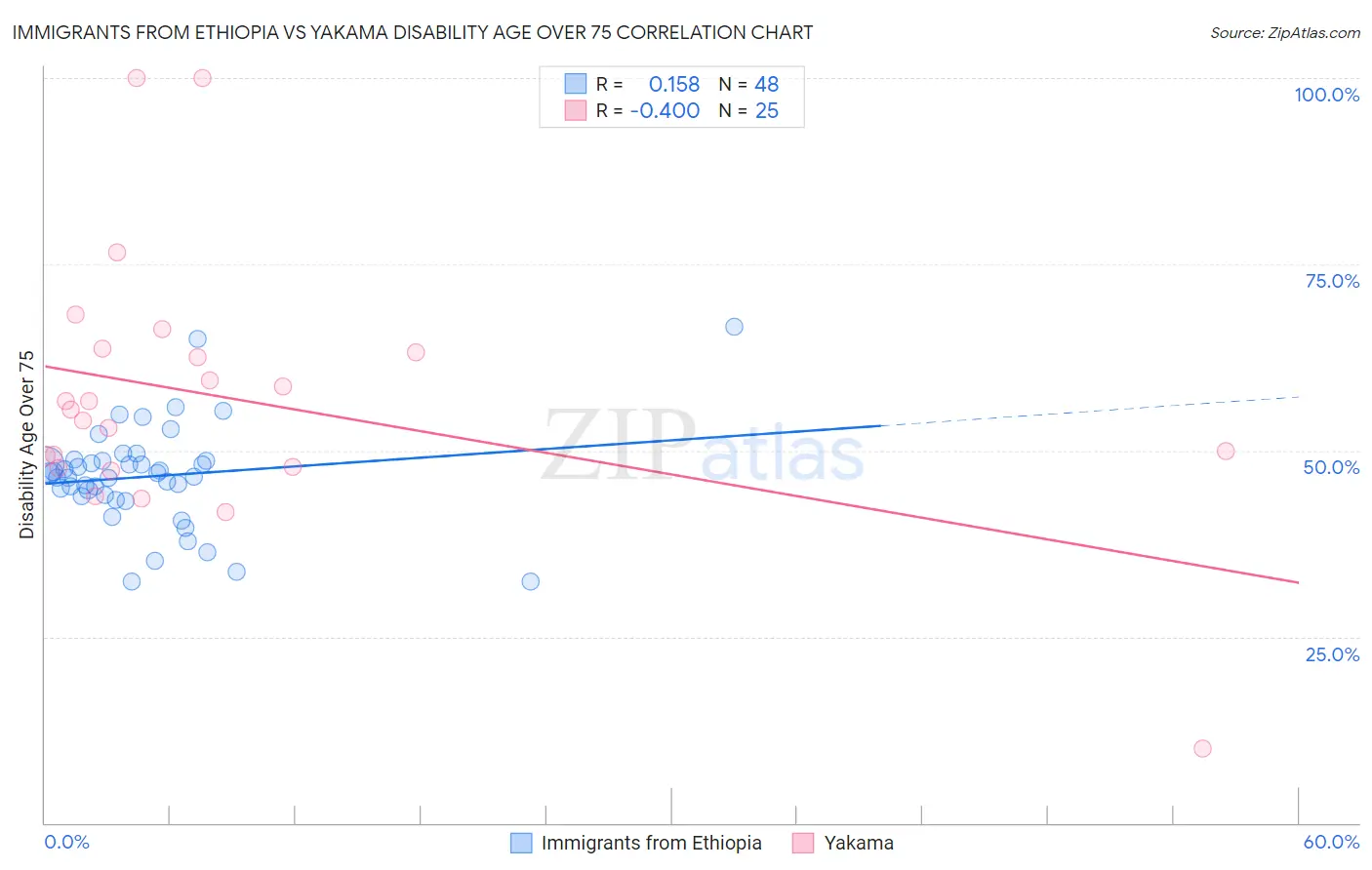 Immigrants from Ethiopia vs Yakama Disability Age Over 75