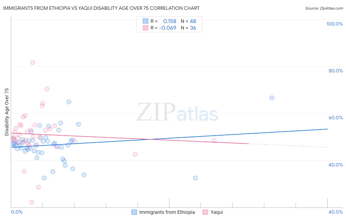 Immigrants from Ethiopia vs Yaqui Disability Age Over 75