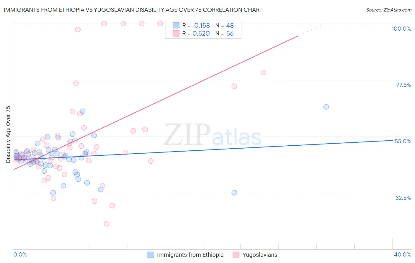 Immigrants from Ethiopia vs Yugoslavian Disability Age Over 75