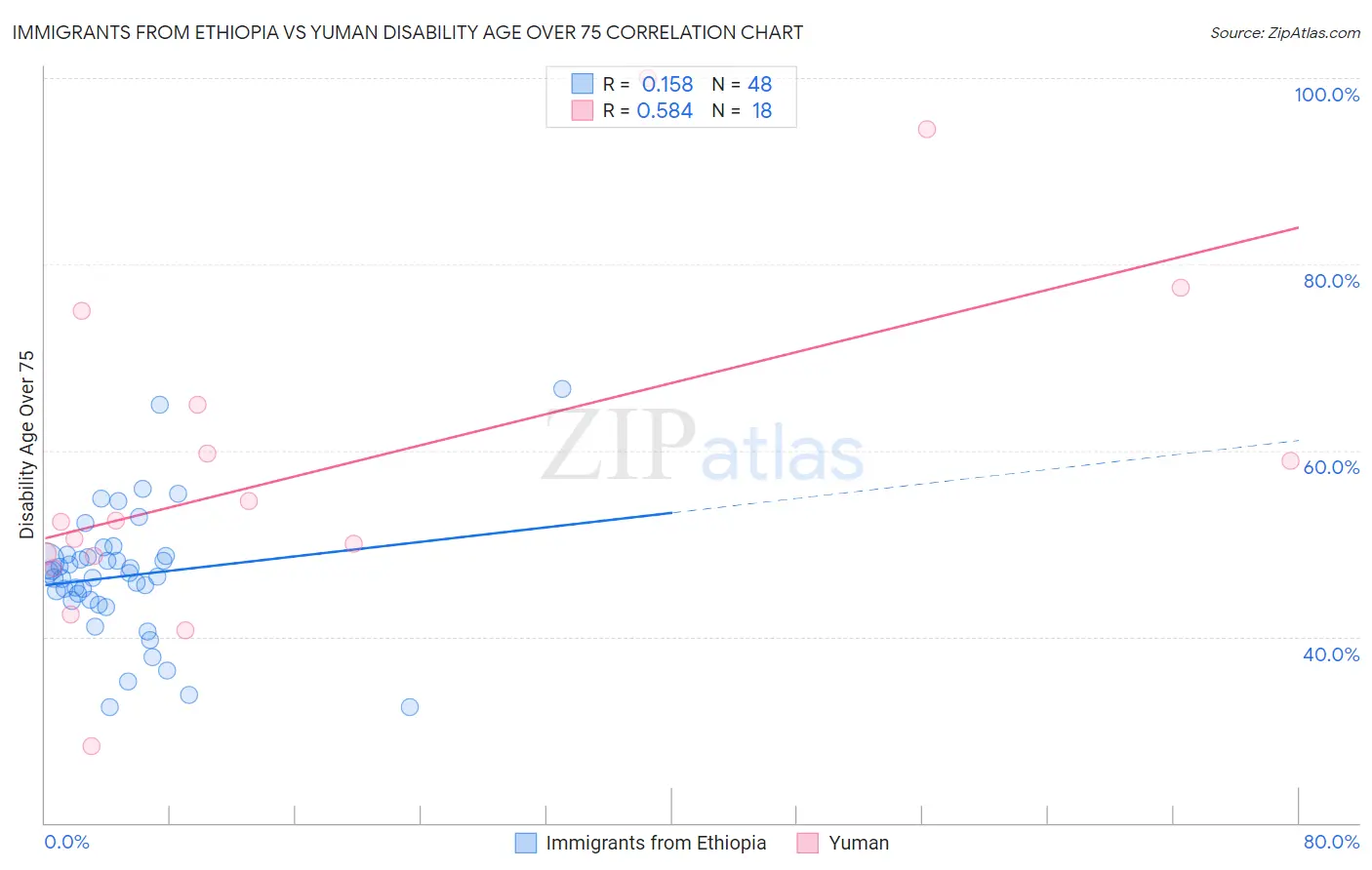 Immigrants from Ethiopia vs Yuman Disability Age Over 75