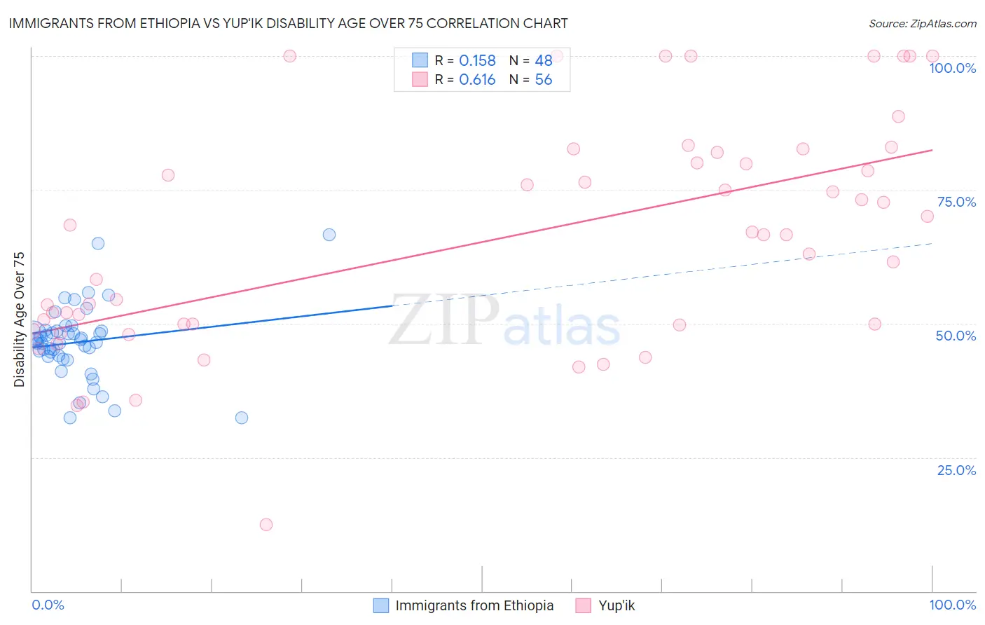 Immigrants from Ethiopia vs Yup'ik Disability Age Over 75