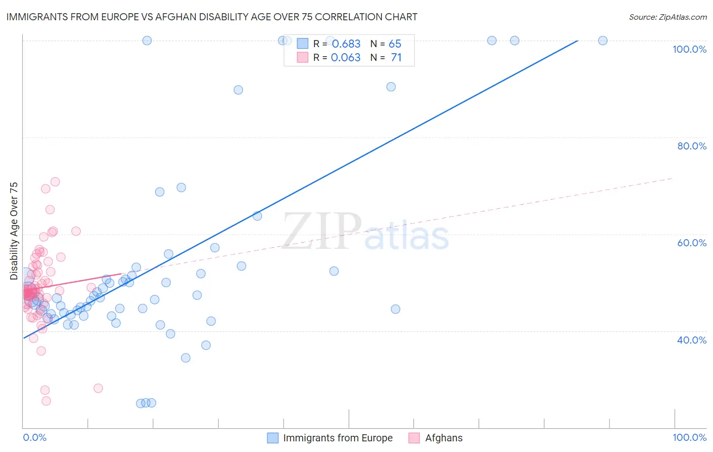 Immigrants from Europe vs Afghan Disability Age Over 75