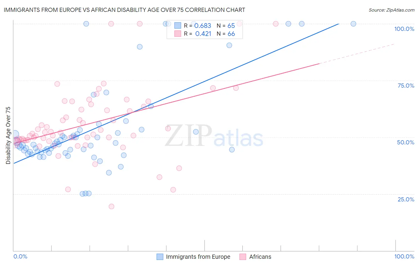 Immigrants from Europe vs African Disability Age Over 75