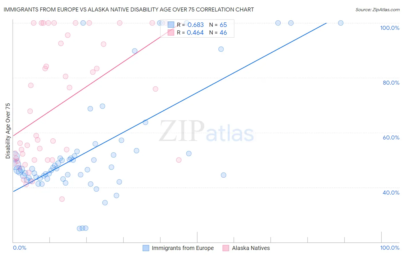 Immigrants from Europe vs Alaska Native Disability Age Over 75