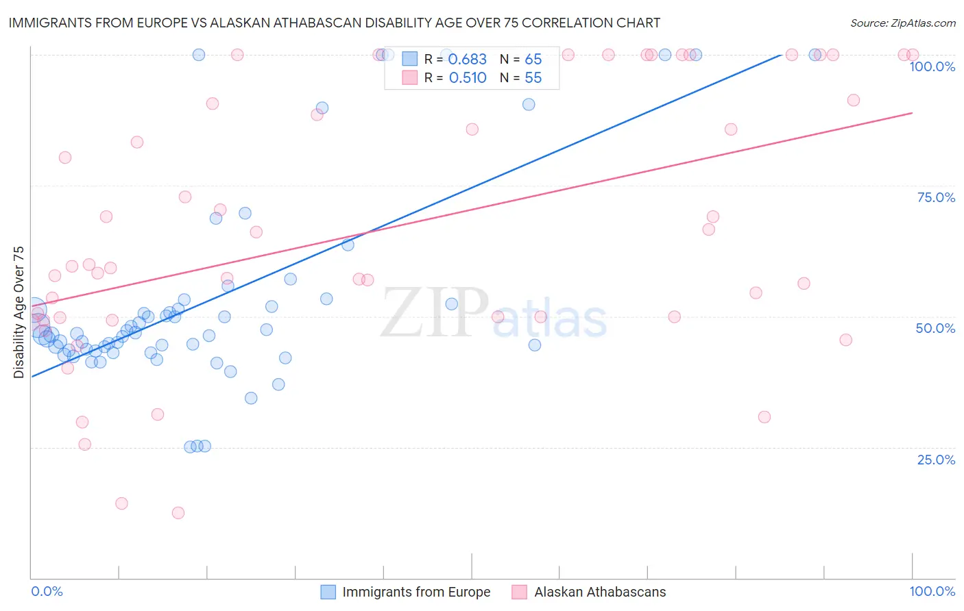 Immigrants from Europe vs Alaskan Athabascan Disability Age Over 75