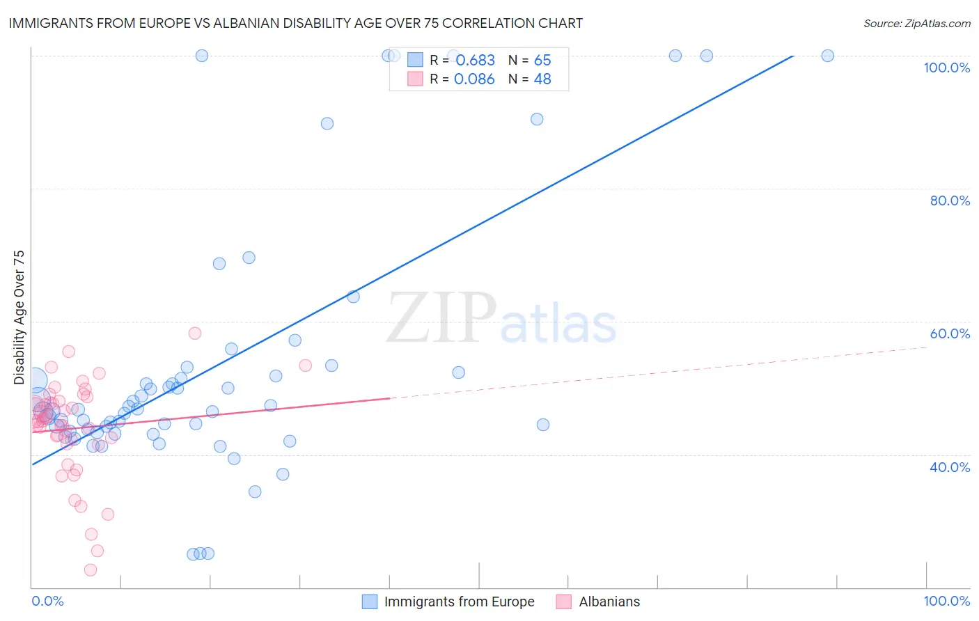 Immigrants from Europe vs Albanian Disability Age Over 75