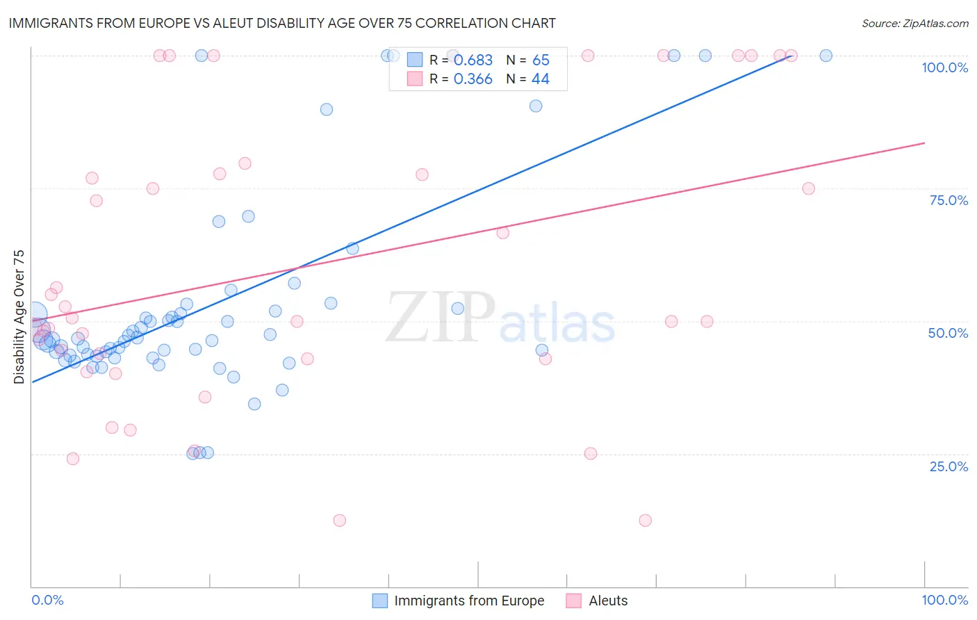 Immigrants from Europe vs Aleut Disability Age Over 75